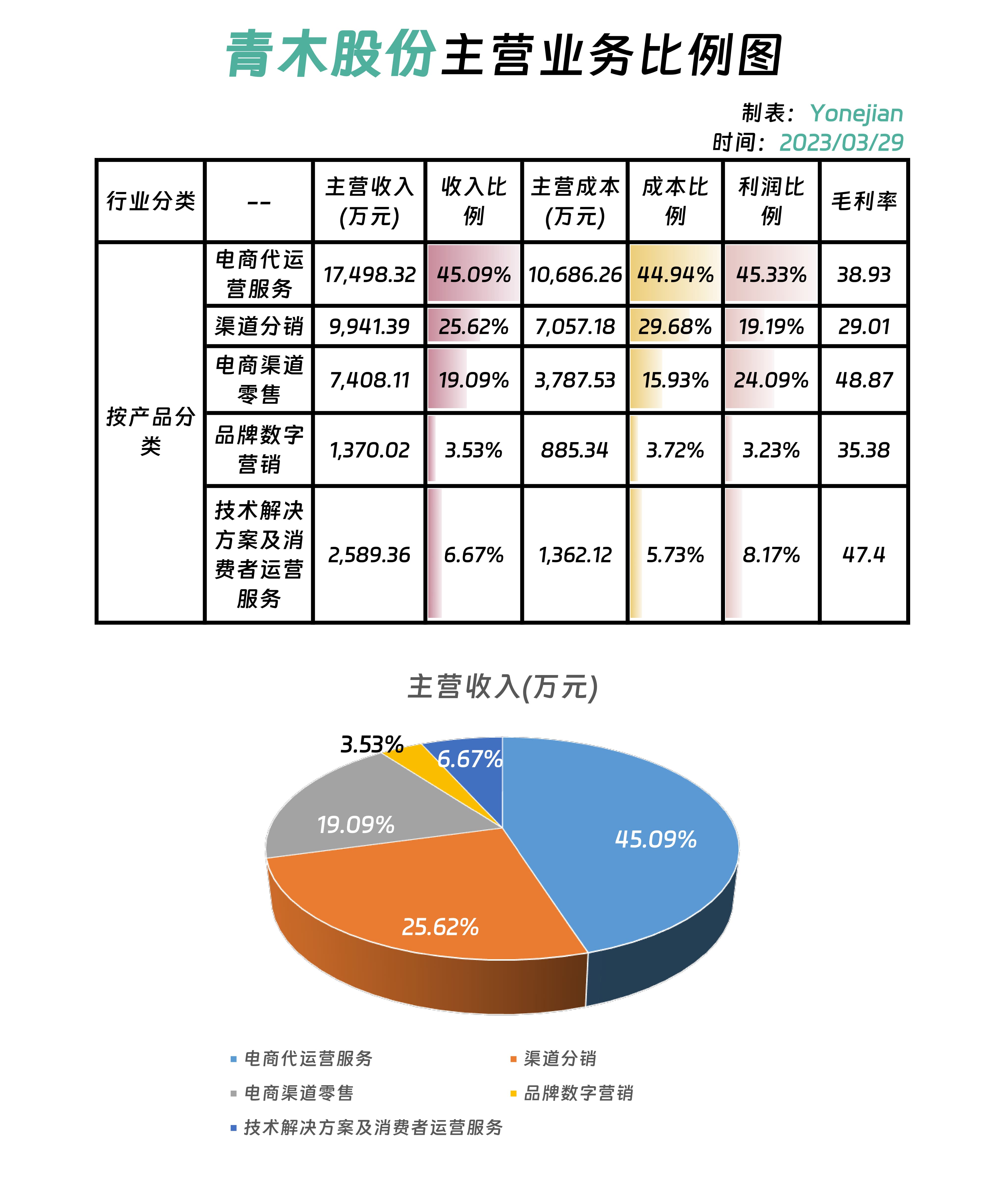 青木科技主营业务比例图